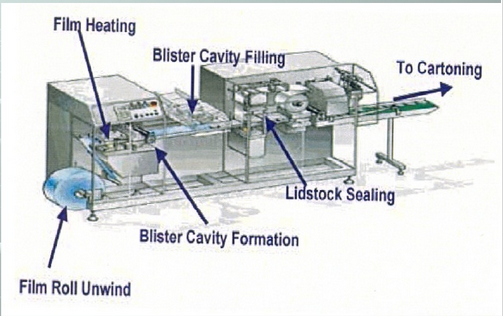 blister sealing process